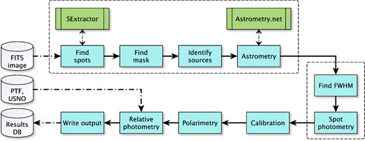 Flow chart representation of the operation of the pipeline. The FITS image from the CCD is first processed in a source identification step (Section 3.2), in which we match spots to sources in the sky and calculate their astronomical coordinates. We then perform photometry on all the identified sources (Section 3.3). The measured spot counts are corrected for instrumental errors in the calibration step (Section 3.4) before we measure the linear polarization (Section 3.5) and relative photometry (Section 3.6).