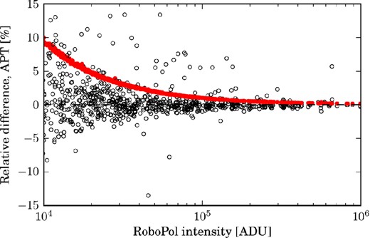 Comparison of the source intensity measured by the RoboPol pipeline with that measured by Aperture Photometry Tool (apt). The apt used the same aperture settings as used by the RoboPol pipeline. The median difference is 0.04 per cent. The red points are the 1σ uncertainties in the RoboPol intensities, calculated using Poisson statistics. The outlier points are sources close to the focal plane mask: the RoboPol pipeline removes pixels in the focal plane mask from the background estimation annulus, while apt does not.
