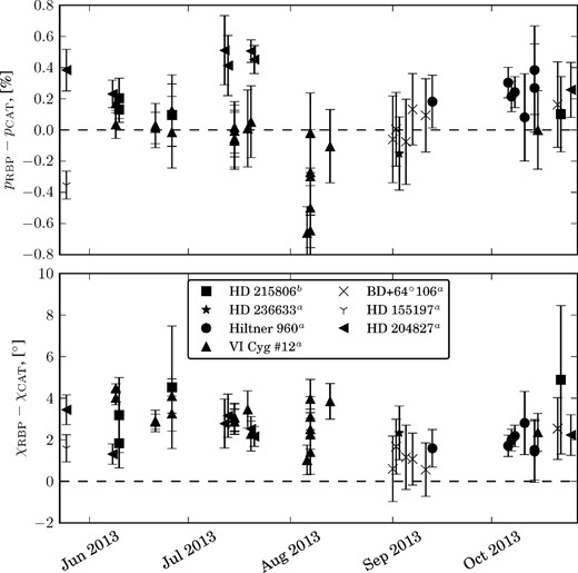 Light curves for a selection of polarization standard stars. We plot the difference between the RoboPol measured linear polarization percentage (pRBP) or angle (χRBP), and the catalogue value (pCAT, χCAT). The mean values for each standard are listed in Table 1, including references for the catalogue values.