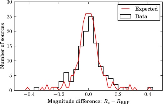 Distribution of the difference between the RoboPol-measured R-band magnitude RRBP and the PTF R-band magnitude (corrected using equation 9) Rc. The red curve shows the distribution of the expected magnitude uncertainty calculated as $R_{\rm RBP}\frac{\sigma _N}{N}$ (where N is the source intensity and σN is its uncertainty), mirrored around 0. The difference in the magnitudes is consistent with the level expected from photon counting statistics; no systematic difference is evident.
