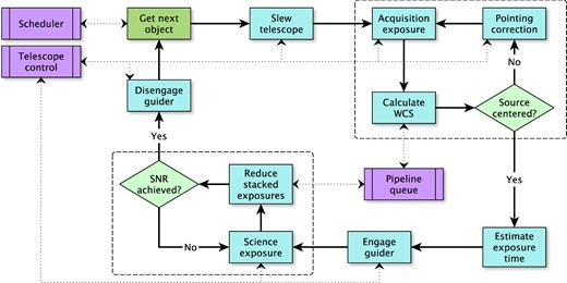 Flow chart representation of the main observing loop. The observing loop gets the next object from the scheduler process (Section 4.2) and instructs the telescope control process to slew to the target. A target acquisition loop (Section 4.3) then ensures that the science target is centred in the mask. The source is then observed until the SNR goal is reached (Section 4.4). The loop then acquires the next object from the observing queue.