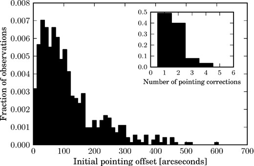 The initial pointing offset of the field centre from the commanded position. Inset: about 90 per cent of sources require two or fewer pointing corrections to be properly centred.
