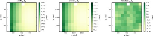 The data (left), best-fitting model (centre), and residuals (right) for the quantity Δx in the instrument spatial pattern model. Note the change in colour scale for the residual plot. Areas in the plot with no data, due to imperfect coverage of the field as shown in Fig. A1, are blank.
