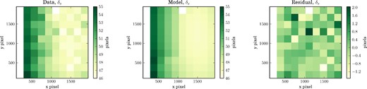 The data (left), best-fitting model (centre), and residuals (right) for the quantity δx in the instrument spatial pattern model. Note the change in colour scale for the residual plot.