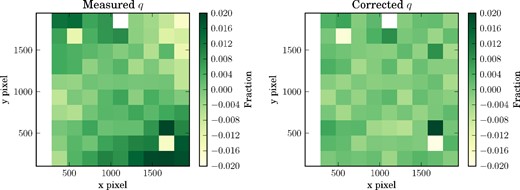 The uncorrected (left) and corrected (right) relative Stokes q parameter, which correspond to before and after applying the instrument intensity model to the data, respectively.