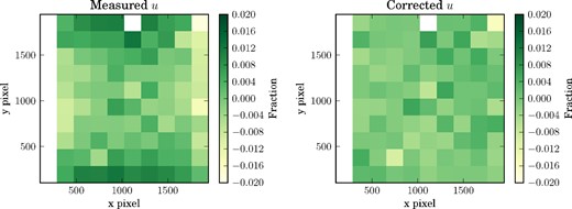 The uncorrected (left) and corrected (right) relative Stokes u parameter, which correspond to before and after applying the instrument intensity model to the data, respectively.