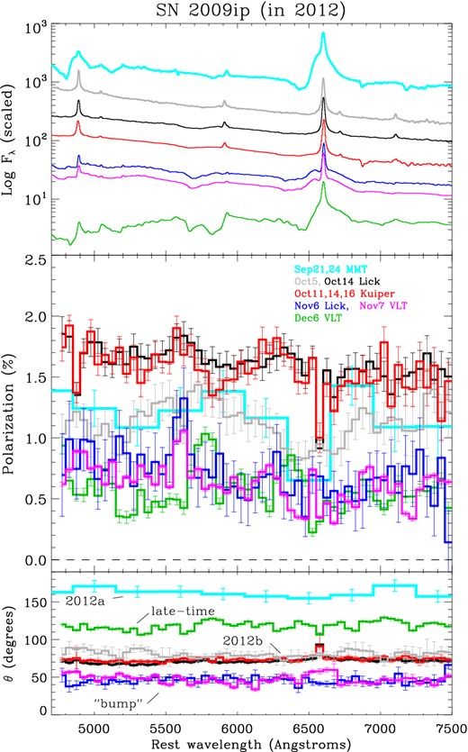Total flux, fractional de-biased polarization Pdb, and position angle θ for SN 2009ip during its 2012 outburst, at epochs between Sep. 21 and Dec. 6. The three Kuiper/SPOL epochs (red) have been averaged for clarity. The Sep. 21 and 24 MMT/SPOL data (light blue) have been averaged and binned to 300 Å; all other epochs are binned to 50 Å. Note the ∼90° offset in θ between the 2012a phase and the peak of 2012b.
