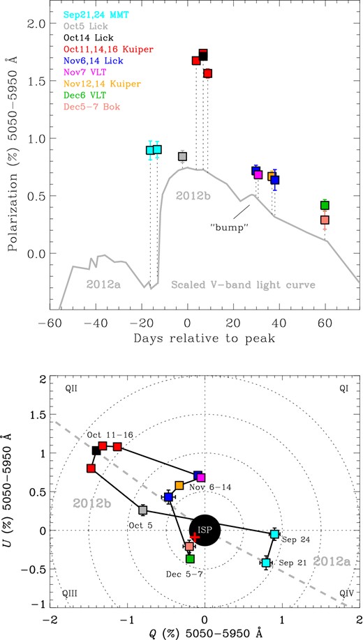 Upper panel: temporal evolution of the total V-band (5050–5950 Å) polarization for SN 2009ip during the 2012a and 2012b phases. For reference, an arbitrarily scaled version of the V-band light curve is plotted in the background. Lower panel: evolution in the Q–U plane. ISP is constrained to <0.2 per cent, illustrated by the black dot near the origin. The dashed lines represent the position angles θV = 166° and 72° measured at the first epoch on Sep. 21 and peak polarization on Oct. 14, respectively. Our latest continuum measurement (5200–5500 Å) for Dec. 6 is marked with a red cross near the origin, consistent with our ISP limit. The approximate point-reflection symmetry between 2012a and the peak of 2012b suggests two separate and roughly orthogonal components of polarization on the sky. Note the temporary shift in θ associated with the bump in the light curve at ∼30 d past peak.