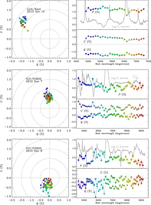 Q and U Stokes parameters and polarization for SN 2009ip on 2012 Oct. 14 (from Lick/Kast, upper panels), Nov. 7, and Dec. 6 (VLT/FORS2, 300V grism, middle and lower panels). The colours have been chosen to correspond with wavelength, but note the different wavelength scales for the Lick and VLT data. The data have been binned to 100 Å. Scaled versions of the total flux spectra are plotted in the background for reference (solid grey curves).