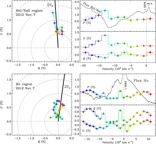VLT/FORS2 Q and U Stokes parameters and polarization for SN 2009ip on 2012 Nov. 7 for spectral regions near 5876 Å (upper panels; 300V grism; binned to 40 Å) and Hα (lower panels; 1200R grism; binned to 30 Å). The right-hand plots are with respect to velocity. The colours have been chosen to correspond with velocity, but note the different velocity scales for the upper and lower panels. Scaled versions of the total-flux spectra are plotted in the background for reference (black curves in right-hand panels). Enhanced polarization is associated with He i λ5876 (or NaD) P-Cygni absorption, at a blueshifted velocity of −13 000 km s−1. The enhancement forms a linear loop in the Q–U plane that roughly follows along the V-band (5050–5950 Å) symmetry axis for that epoch (2θV, thick black line). Note that the weak emission line redwards of 5876 Å is NaD emission (see Fig. 1). For Hα, enhanced polarization appears to be associated with the intermediate-width absorption feature of Hα, while the broad underlying feature exhibits a loop in the Q–U plane, within the range of position angles bounded by 2θr and 2θV.