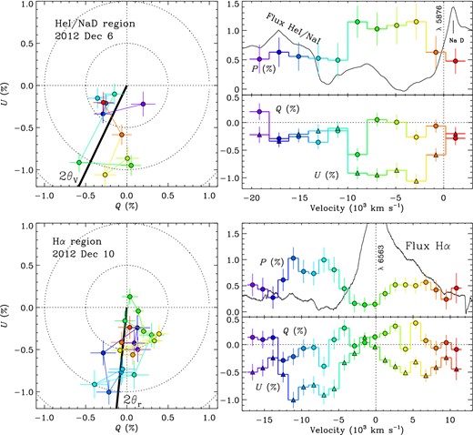 Same as Fig. 5 but for later epochs. On Dec. 6–10 (lower two panels), enhanced polarization is now associated with the lower velocity component of the double-dipped absorption feature, produced by either He i or NaD. Enhanced polarization is also seen for the blend of absorption components bluewards of the Hα line centre. The He i/NaD and Hα features both appear to make loops in the Q–U plane, roughly along the average symmetry axes of the given epochs.