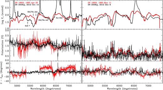 Comparison between the flux and polarization properties of SN 2009ip (black) and SN 1993J (red). Both unbinned and smoothed versions of the data are shown for each SN. No scaling or adjustments have been applied. The SN 1993J April 30 data were traced from Höflich et al. (1996) and the May 11 data are from Tran et al. (1997). For the earlier epochs, which are near the main photometric peaks of both SNe, they appear very similar in spectral polarization. SN 2009ip exhibits little deviation in θ while the variations for SN 1993J (Tran et al. 1997) are more pronounced. At 50–60 d past peak polarization, both SNe exhibit very similar variations across their spectra, and their position-angle variations become more comparable.