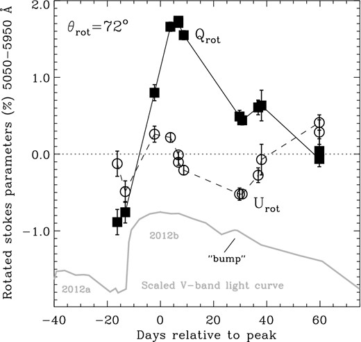 Temporal evolution of the rotated Stokes parameters, aligned to the axis of symmetry exhibited during maximum polarization in 2012b phase (θ = 72°). The plot is meant to illustrate the full possible degree of intrinsic polarization for the 2012b component (∼2.6 per cent), after considering the effect of the partial cancellation, roughly orthogonal 2012a vector component (see Section 4.1.2).