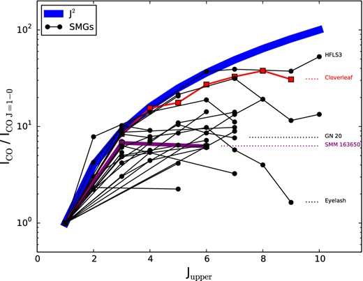CO SLEDs for all known high-z SMGs with a CO J = 1-0 detection. A significant diversity in CO excitations exists, even for a given class of high-z galaxies, and it is evident that no universal line ratios are applicable. For a given line, roughly an order-of-magnitude uncertainty exists in the conversion ratio from high-J lines to the ground state. The blue line denotes J2, the scaling of intensities expected if the lines are all in the Rayleigh–Jeans limit and in local thermodynamic equilibrium (LTE). The red and purple lines denote the Cloverleaf quasar and SMG SMM 163650 – two galaxies that have similar SFRs, but starkly different SLEDs.