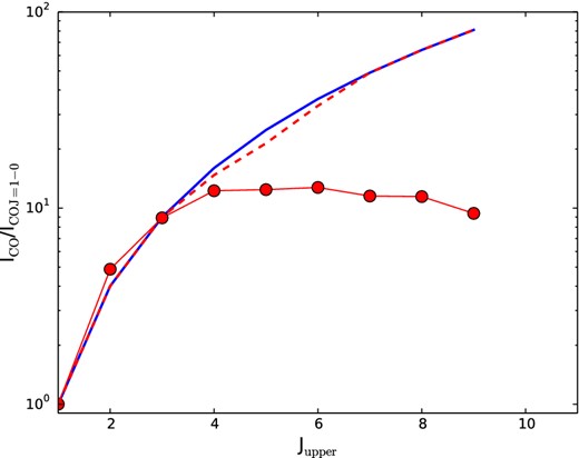 Observed CO SLED of Arp 220 by Rangwala et al. (2011) (solid points). The dashed line shows our unresolved model for a galaxy of ΣSFR = 1000 M⊙ yr−1 kpc−2, the approximate SFR surface density of Arp 220. The model does not include the effects of dust obscuration, which may be significant for the high-J lines. See the text for details.