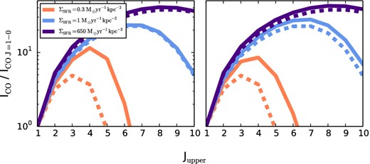 Effect of the CMB on the SLEDs of high-z galaxies. The left-hand panel shows a model where TCMB is scaled for z = 3, while the right-hand panel shows TCMB for z = 6. The dashed lines in each panel show our fiducial model (with no CMB radiation), while the solid lines show the effect of including the CMB. High-ΣSFR galaxies are only marginally affected by the high temperatures of the CMB at high z, while the lowest ΣSFR systems will show substantially more emission at high J, and a flattening of the SLED as the CMB temperature increases. Note that the effect of the CMB is only noticeable on galaxies that have substantially less ΣSFR than the typical star-forming galaxy detected at z ≳ 2.