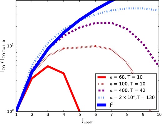 Model CO SLEDs for snapshots in a model galaxy merger with differing gas temperatures and densities. The blue line shows J2 scaling, the expected scaling of intensities for levels in LTE and in the Rayleigh–Jeans limit. As densities and temperatures rise, so does the SLED. It is important to note that an individual large velocity gradient or escape probability solution with the quoted temperatures and densities may not give the same simulated SLED as shown here for our model galaxies. Our model galaxy SLEDs result from the superposition of numerous clouds of varying density and temperature.