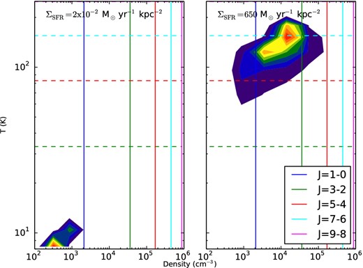 Distribution of GMCs in density–temperature phase space for two example simulated galaxies, one with low ΣSFR (left-hand panel) and one with high ΣSFR (right-hand panel). The main result from this figure is that gas in starburst environments is significantly warmer and denser than in quiescent environments. The left-hand panel shows a galaxy with ΣSFR ≈ 2 × 10−2 M⊙ yr−1 kpc−2 (i.e. comparable to nearby quiescent disc galaxies), while the right shows a starburst with ΣSFR ≈ 650 M⊙ yr−1 kpc−2 (i.e. comparable to the nuclear regions of local ULIRGs and high-z SMGs). The innermost contour shows the region in the n-T plane where the H2 mass density exceeds 5.5 × 107(1 × 109) M⊙ dex−2 in the left (right) panel, and subsequent contours are spaced evenly in increments of 5.5 × 106(1 × 108) M⊙ dex−2. The horizontal dashed lines show Eupper/k for transitions CO J = 1-0 through 9-8 (alternating), and the vertical solid lines show the critical density, ncrit, for the same transitions at an assumed temperature of T = 100 K, and are taken from the Carilli & Walter (2013) review. We note that critical densities depend on temperature (via collisional rates), though only weakly.