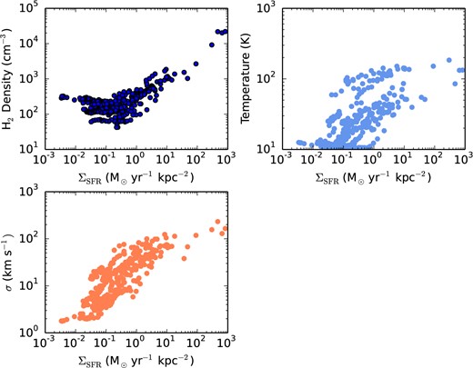 CO mass-weighted H2 gas densities, kinetic temperatures and velocity dispersions of GMCs in each of our model galaxy snapshots as a function of galaxy ΣSFR. Each point represents a single snapshot from a single simulation. Note that, at high ΣSFR, the physical conditions become increasingly extreme in our model galaxies.