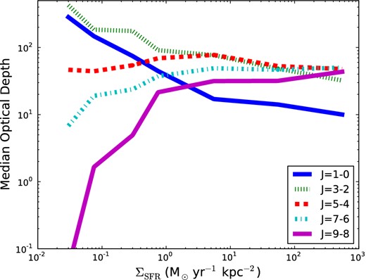 CO line luminosity-weighted line optical depths as a function of galaxy ΣSFR. Each line represents the median luminosity-weighted line optical depth for all snapshots within bins of ΣSFR. The low-J CO lines start off roughly thermalized. At increased ΣSFR, the gas velocity dispersions increase, and photons in these lines are more easily able to escape, decreasing the optical depths. For high-J transitions, the level populations begin at modest levels, and the optical depths are low. Broadly, at increased ΣSFR, the level populations rise owing to increased gas densities and temperatures, which drives the optical depths up.
