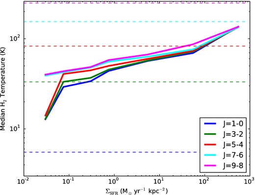 CO line luminosity-weighted median gas kinetic temperatures as a function of galaxy ΣSFR. The horizontal dashed lines show the temperature Tupper = Eupper/k that corresponds to the upper level energy of a given CO transition (with the same colour coding as the solid lines). At even modest ΣSFR, gas temperatures as such that lines through CO J = 4-3 are well into the Rayleigh–Jeans limit. In contrast, even at the most extreme ΣSFR values in our library, the median gas temperature is never high enough to exceed Tupper for Jupper ≥ 7.