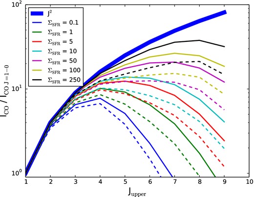 parametrized model for SLEDs. The model SLED shape is a function of ΣSFR, and is given in equation (19), with fit parameters listed in Tables 2 and 3. The solid lines show the perfectly resolved case, while the dashed lines (of the same colour) show the case for unresolved models. Unresolved observations share the same assumed emitting area, and therefore depress the SLEDs at high J because the emitting gas occupies a smaller area, and therefore suffers beam dilution when averaged over the same area as the low-J lines.