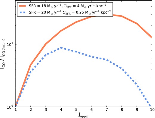 Simulated resolved CO SLEDs for two model galaxies with similar SFRs, but differing star formation rate surface densities (ΣSFR). While two galaxies may have the same global SFR, the physical conditions in the ISM may vary strongly leading to very different SLEDs. The star formation surface density ΣSFR provides a much better parametrization.
