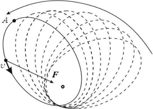 Apsidal precession of the Keplerian orbit.