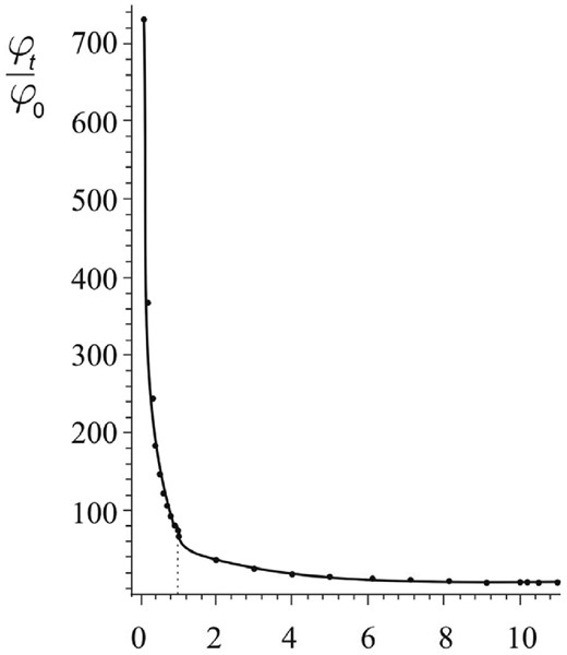 Total potential ‘central point mass MSMBH + clockwise disc’ as a function of r/R1. The calculation was carried out using equation (50) with the real value of the connective parameter η = 73. The vertical dotted line marks a tiny plateau on this curve at the entrance to the ring.