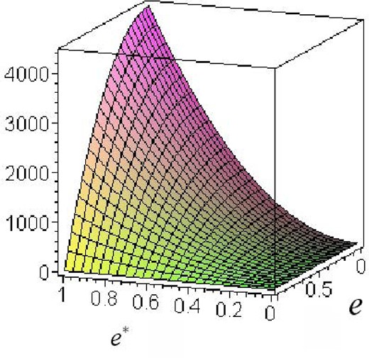 Ratio of time-scales of the apsidal precession of Keplerian orbits in the clockwise disc in the central parsec of the Milky Way. The second case is for an apsidal precession of a star, when its orbit is outside the NSC. Calculations were carried out using equation (67).
