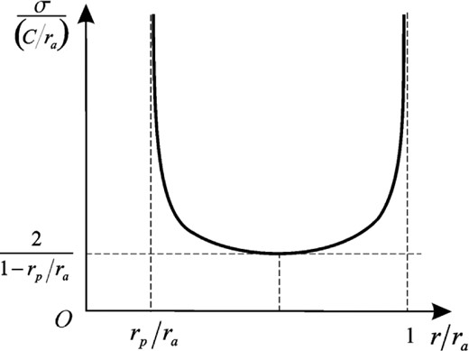 Typical surface density profile in the R-ring. The density has sharp lances at the edges and a deep internal minimum.
