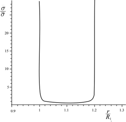The surface density profile as a function of x = r/R1. It is clearly visible that inside the ring, the profile is almost flat and the density depends weakly on the coordinates. Here, R1 = 1 and R2 = 1.2.