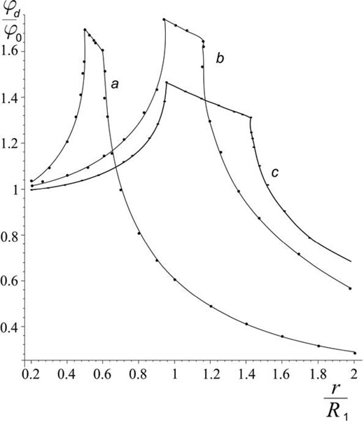 Distribution of the potential as a function of x = r/R1 for (a) R1 = 0.5, R2 = 0.6, (b) R1 = 1, R2 = 1.2 and (c) R1 = 1, R2 = 1.5. In the internal cavity of the R-ring (in the interval from the centre to the inner edge R1), the potential grows quickly enough. In the substance of the ring, the behaviour of the potential changes dramatically and it gradually begins to decrease. After the external edge of the ring, the potential begins quickly to decrease.