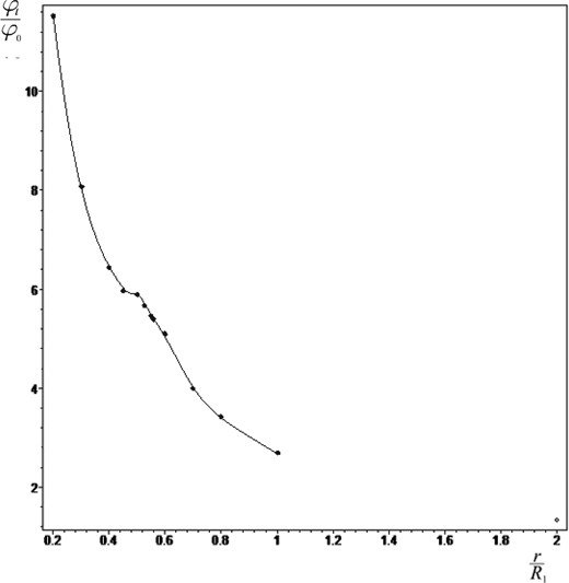 Total potential ‘central point mass M0 + R-disc’ as a function of r/R1. For the calculations, we have taken the following model parameters: ring sizes R1 = 0.5 and R2 = 0.6 and the binding parameter (GM0/R1φ0) = 2.1. The influence of the R-ring is shown by the fact that near the inner boundary of the ring there is a narrow interval with a flattening (or plateau) of the potential graph, which means that there is a local decrease of the velocity rotation of gas.