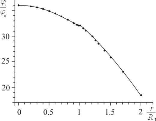 Total potential of the system ‘inhomogeneous spherical bulge +R-ring’ as a function of r/R1. For the calculations, we have taken the following model parameters: ring sizes R1 = 1 and R2 = 1.2 and the binding parameter (GM0/R1φ0) = 2.1. The plateau on this curve occurs when entering the ring inside.