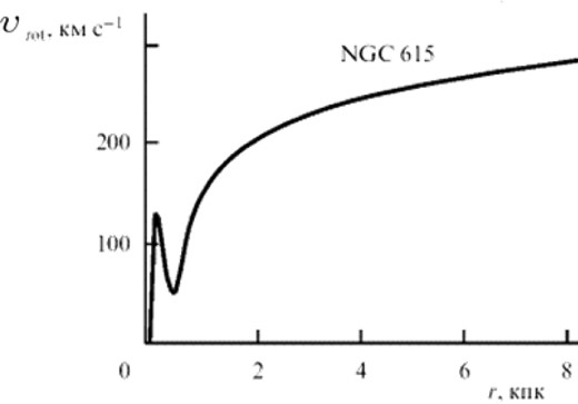 Rotation curve of the galaxy NGC 615 as a typical example of the profile velocity rotation of flat galaxies (Khoperskof & Friedman 2011).