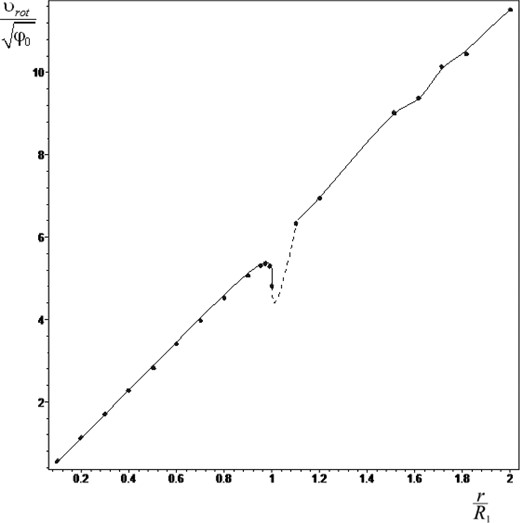 Rotation velocity profile in the potential ‘inhomogeneous spherical bulge + R-ring’ as a function of r/R1. The parameters are R1 = 1, R2 = 1.5, x3 = 0.001, R1/R = 3 and k1 = 33. The sharp local minimum appears at an entrance to the R-ring. There is also some evidence of a secondary minimum at an exit from the ring.