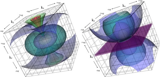 3D renderings of constant power surfaces in the power spectra of Fz⊥ (left) and $F_{z_{||}}$ (right), given by equations (15) and (14), respectively. Isotropic power spectra: $\tilde{{\boldsymbol {F}}}_{\perp } \cdot \tilde{{\boldsymbol {F}}}_{\perp }^{*} \propto k^{-4}$, and $\tilde{{\boldsymbol {F}}}_{||} \cdot \tilde{{\boldsymbol {F}}}_{||}^{*} \propto k^{-4}$ have been assumed. In both panels, the origin of coordinates ($\boldsymbol {k} = 0$) lies in the centre of the image.