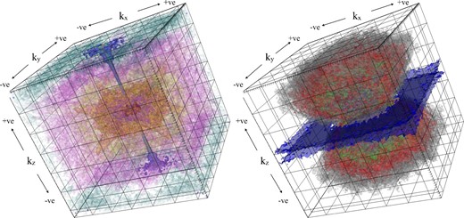 3D renderings of constant power surfaces in the power spectra of pz⊥ (left) and $p_{z_{||}}$ (right) in a snapshot taken from the numerical simulations (solenoidally forced, rms Mach number = 5). In both panels, the origin of coordinates ($\boldsymbol {k} = 0$) lies in the centre of the image (cf. Fig. 1).