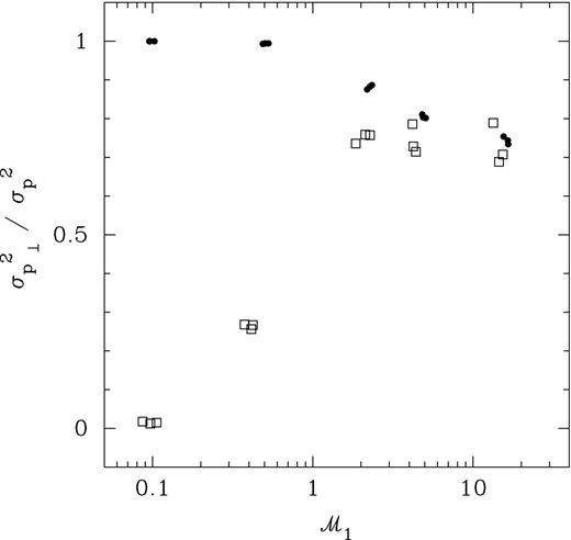 Plot of the fraction of momentum power in transverse modes versus 3D density-weighted Mach number, ${\mathcal {M}}_{1}$. Dots: solenoidal forcing; open squares: compressive forcing.