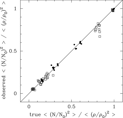 Observed versus intrinsic values of the ratio 〈(N/N0)2〉/〈(ρ/ρ0)2〉 measured in the numerical simulations. The ‘observed’ values are calculated using the BFP method, which is accurate to about 10 per cent for statistically isotropic fields.