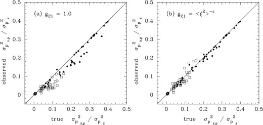 Observationally estimated values of the fraction of total z-momentum power projected into 2D assuming (a) g21 = 1 (i.e. no statistical correction for density–velocity correlation) and (b) g21 = 〈ξ2〉−ϵ, in both cases plotted versus the true value of this fraction.