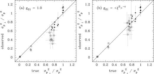 Observationally estimated values of the fraction of 3D momentum power in transverse modes assuming (a) g21 = 1 (i.e. no statistical correction for density–velocity correlation) and (b) g21 = 〈ξ2〉−ϵ, in both cases plotted versus the true value of this fraction.
