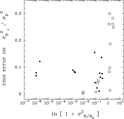 The root-mean-square uncertainty on the measured $\sigma ^{2}_{p_{\perp }} / \sigma ^{2}_{p}$ ratios from Fig. 7, plotted against a measure of the column density variability, $\ln {(1 + \sigma ^{2}_{N/N_{0}})}$.