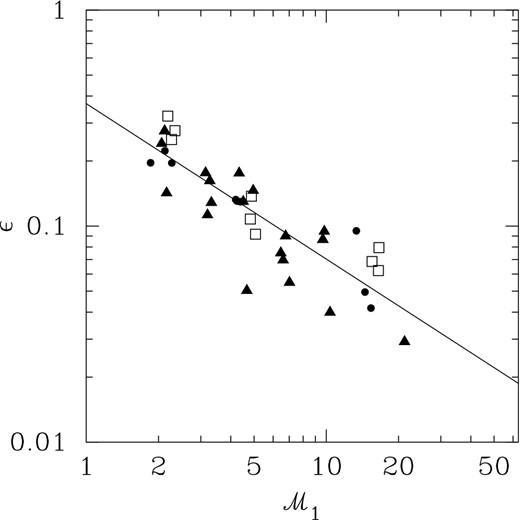 Plot of ϵ versus 3D density-weighted Mach number, ${\mathcal {M}}_{1}$, derived from the hydrodynamic grid simulations (dots: solenoidal forcing; open squares: compressive forcing; triangles: hydrodynamic (SPH) simulations with solenoidal forcing from BFP.