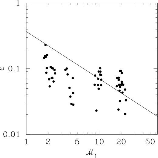 Plot of ϵ versus 3D density-weighted Mach number, ${\mathcal {M}}_{1}$, derived from the MHD simulations (BFP). For reference, we have shown the fitted line from Fig. A2.