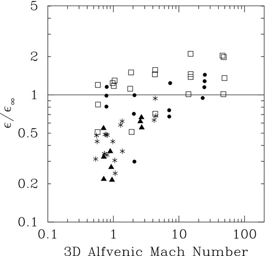 Plot of ϵ (relative to the fitted $\epsilon _{\infty }({\mathcal {M}}_{1})$ relation in the hydrodynamic limit) versus 3D Alfvénic Mach number. Symbols denote the rms sonic Mach number in the simulation (open squares: ${\mathcal {M}}_{1} = 20$; dots: ${\mathcal {M}}_{1} = 10$; triangles: ${\mathcal {M}}_{1} = 4$; asterisks: ${\mathcal {M}}_{1} = 2$).