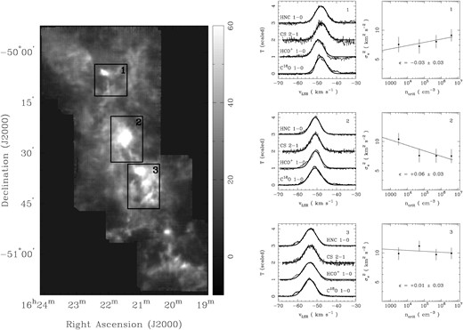 Three subregions in the Delta Quadrant Survey, in which the intensities of C18O 1–0, CS 2–1, HCO+ 1–0, and HNC 1–0 spectral lines have been averaged and fitted with Gaussians to determine their velocity dispersions – shown in the centre panel, with spectra scaled to their peak and offset for clarity. In the right-hand panel, we plot log velocity dispersion versus log critical density to determine ϵ as the slope of a fitted line for each region.