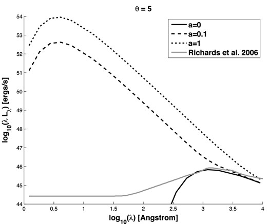 SEDs of accretion discs with MBH = 109 M⊙ and fEdd = 0.1. The solid black line is the SED of an accretion disc with a = 0. The dashed and dotted lines show the SEDs of discs tilted by θ = 5° from the spin axis of BHs with a = 0.1 and 1, respectively, that tear and shock heat to T = 107 K at Rb over an annulus of width 2H(Rb). The grey line is the mean quasar SED from Richards et al. (2006).