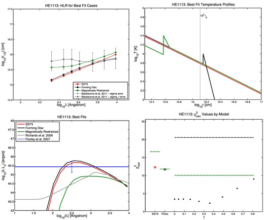 Same as Fig. 5, for quasar HE 1113.